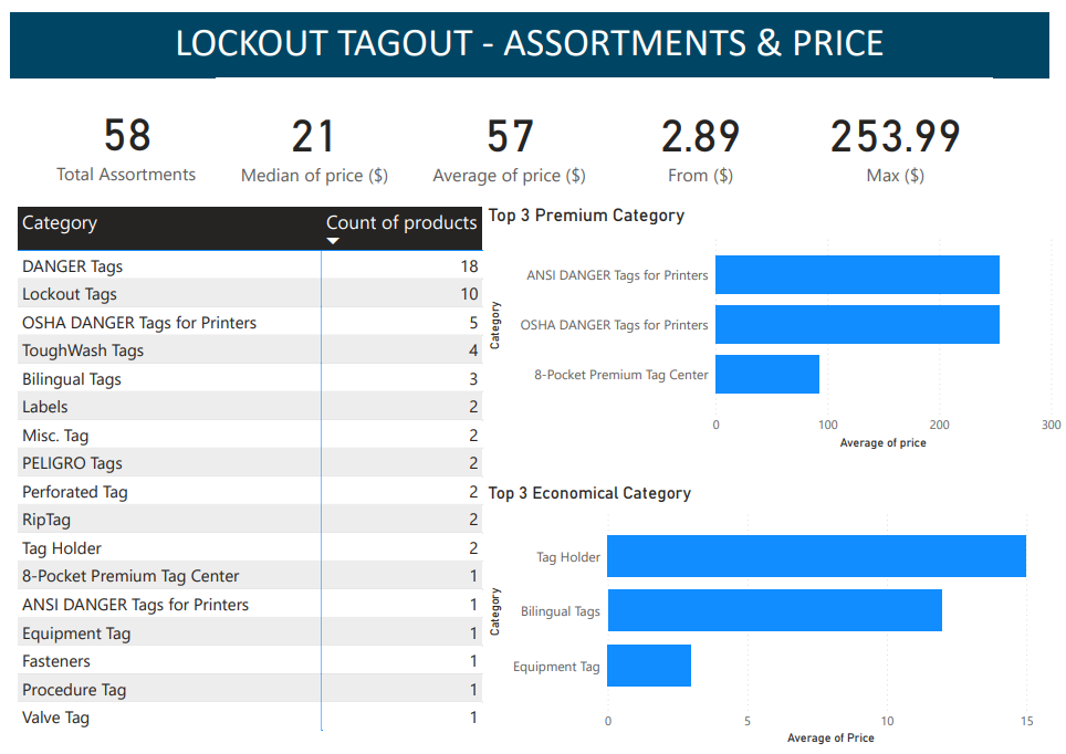 Brady's LOTO product price Power BI