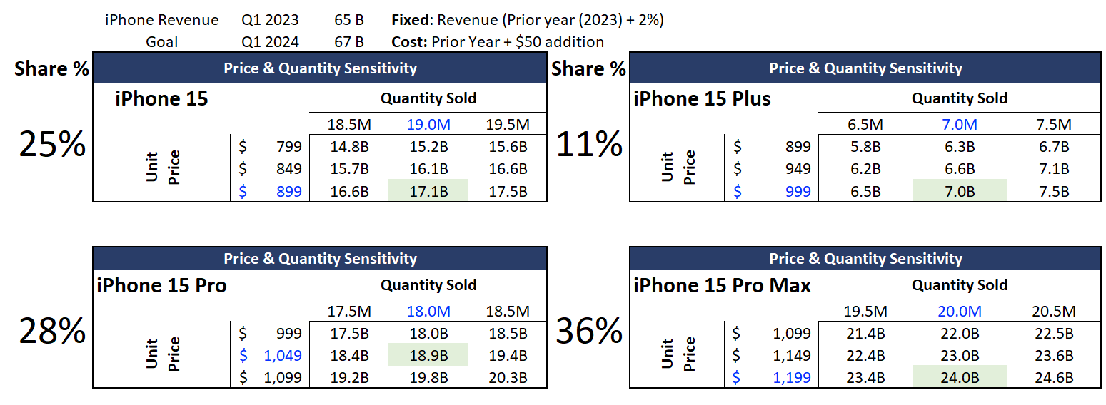 iPhone 15 price sensitivity